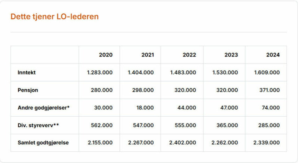 LO-lederen skal «ta de rike»: Har selv tjent mange millioner