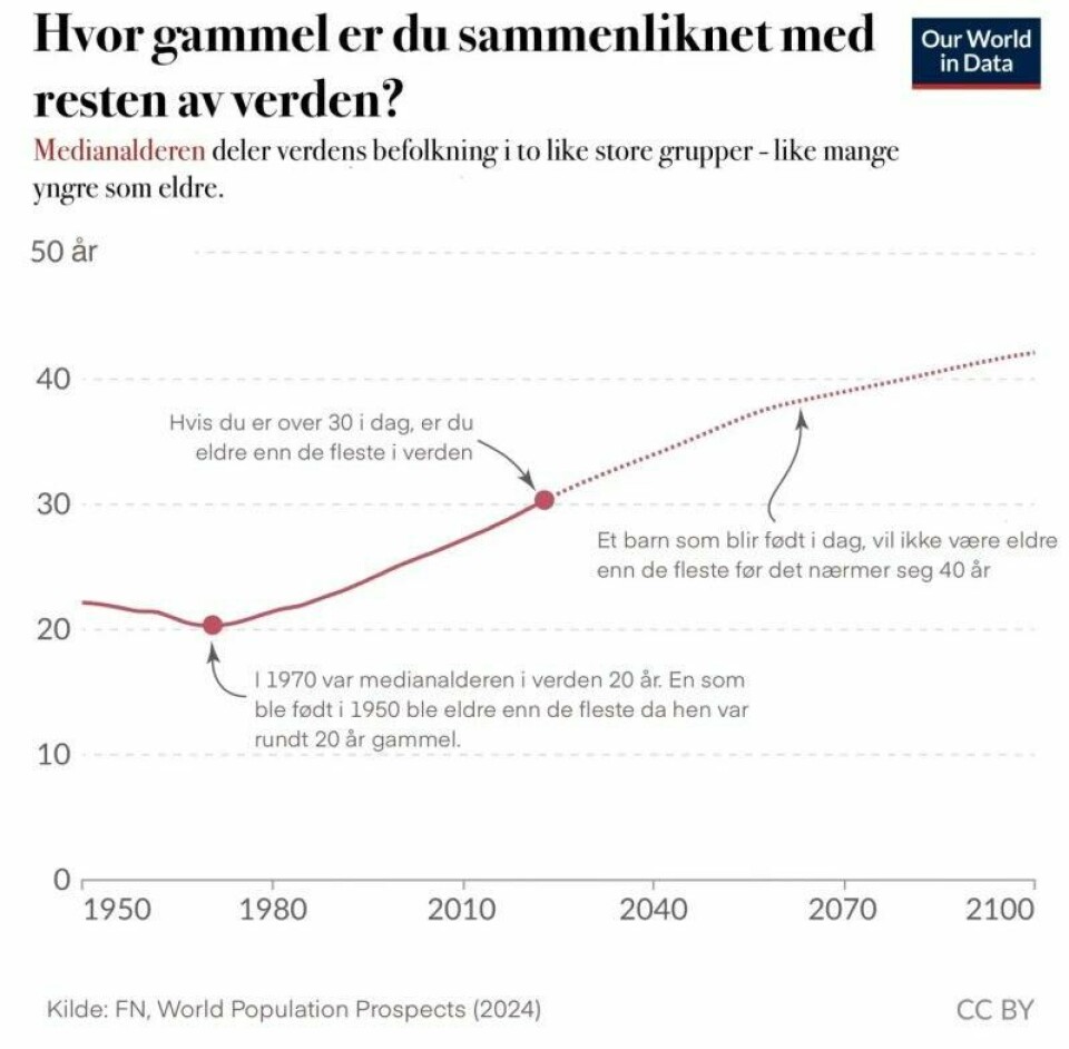 Alderen på midten endrer seg. I 1970 var den på tjue år. I 2025 er den på tretti år. (Kilde: Our World in Data. Oversatt til norsk av redaksjonen) Alderen på midten endrer seg. I 1970 var den på tjue år. I 2025 er den på tretti år. (Kilde: Our World in Data. Oversatt til norsk av redaksjonen)