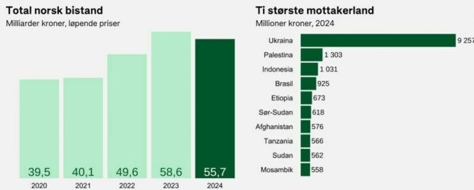 Norge ga 55,7 milliarder kroner i bistand i 2024, ned fra 58,6 milliarder i 2023. De største mottakerlandene var Ukraina, Palestina, Indonesia og Brasil. Illustrasjon: Norad Norge ga 55,7 milliarder kroner i bistand i 2024, ned fra 58,6 milliarder i 2023. De største mottakerlandene var Ukraina, Palestina, Indonesia og Brasil. Illustrasjon: Norad