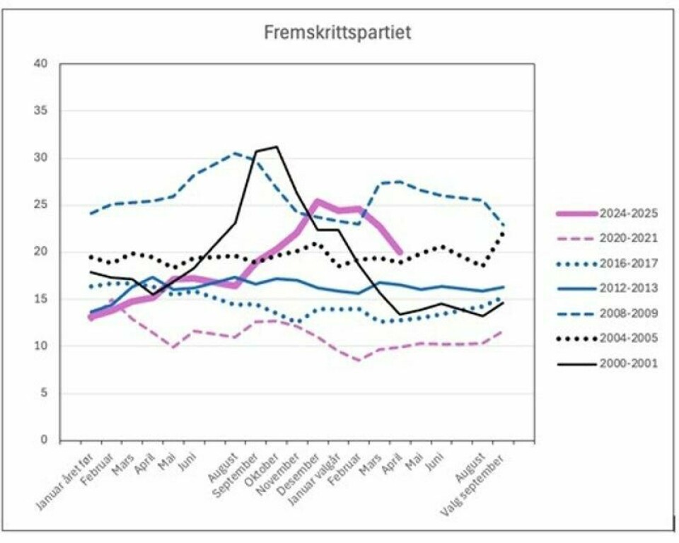Stortingsvalgresultater og gjennomsnitt av flere institutters månedlige målinger. Juli er utelatt på grunn av få målinger. Kilder: www.pollofpolls.no, Stavanger Aftenblad og forfatterens egne beregninger. Stortingsvalgresultater og gjennomsnitt av flere institutters månedlige målinger. Juli er utelatt på grunn av få målinger. Kilder: www.pollofpolls.no, Stavanger Aftenblad og forfatterens egne beregninger. Foto: Grafikk: Hilmar Rommetvedt/Norce