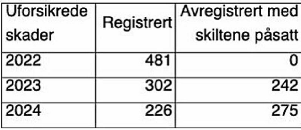 FLERE: Avregistrerte biler står for en stadig større andel av uforsikrede skader. FLERE: Avregistrerte biler står for en stadig større andel av uforsikrede skader. Foto: Skjermdump