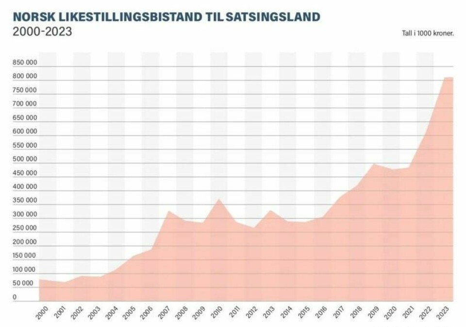 Øremerket bistand med likestilling som hovedmål til kvinner, fred og sikkerhet-land 2000–2023. Kilde: Bistandsresultater, Norad. Øremerket bistand med likestilling som hovedmål til kvinner, fred og sikkerhet-land 2000–2023. Kilde: Bistandsresultater, Norad. Foto: Design: Mediamania for Panorama