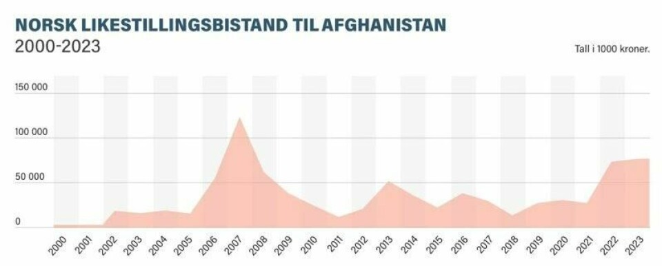 Øremerket bistand med likestilling som hovedmål til Afghanistan 2000–2023. Kilde: Bistandsresultater, Norad. Øremerket bistand med likestilling som hovedmål til Afghanistan 2000–2023. Kilde: Bistandsresultater, Norad. Foto: Mediamania for Panorama