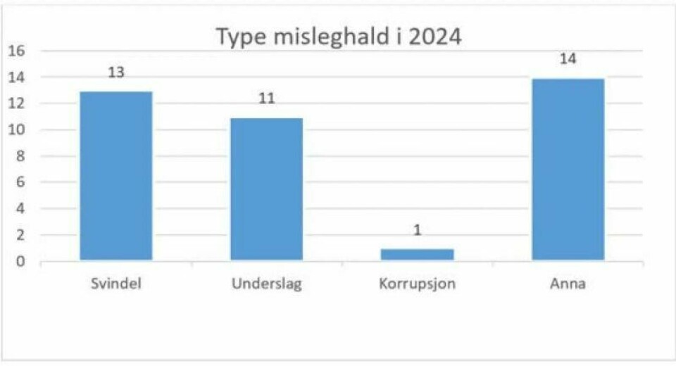 2024: 25 saker handlet om økonomiske misligheter, 14 dreide seg om ulike typer mislighold og avtalebrudd. Graf: Utenriksdepartementet, årsrapport 2024 2024: 25 saker handlet om økonomiske misligheter, 14 dreide seg om ulike typer mislighold og avtalebrudd. Graf: Utenriksdepartementet, årsrapport 2024