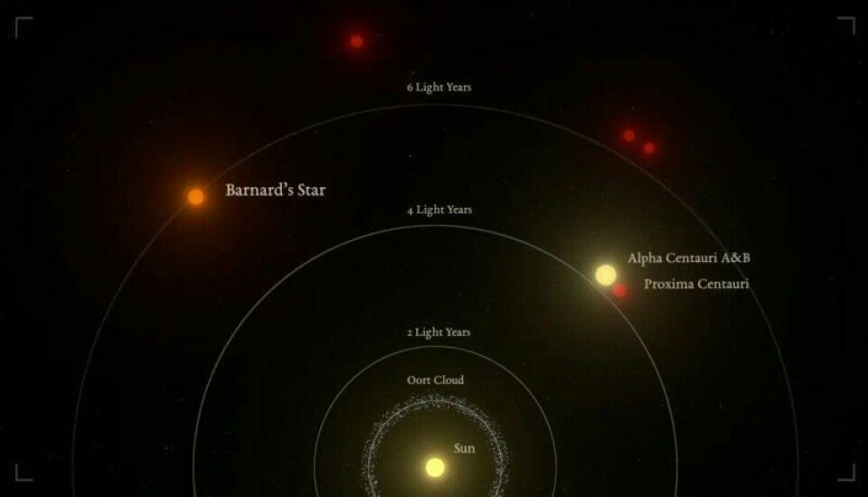 Illustrasjonen viser hvor Barnards stjerne ligger i forhold til solen. (Illustrasjon: IEEC/Science-Wave – Guillem Ramisa) Illustrasjonen viser hvor Barnards stjerne ligger i forhold til solen. (Illustrasjon: IEEC/Science-Wave – Guillem Ramisa) Foto: forskning