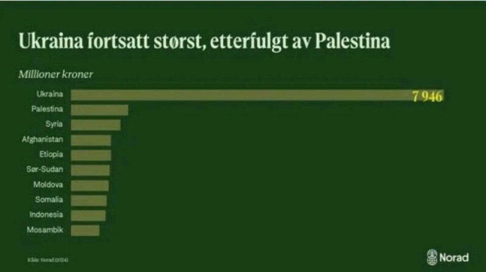Disse landene var Norges ti største bistandsmottakere i 2023. Disse landene var Norges ti største bistandsmottakere i 2023.