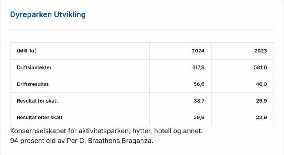 Dyreparken i Kristiansand: Nå vokser barna raskere fra Kaptein Sabeltann