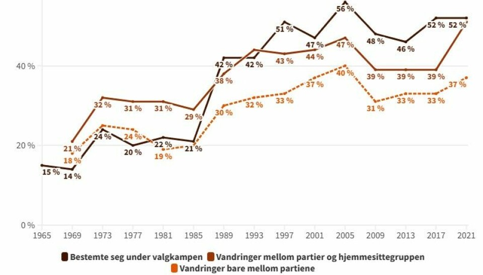 Andelen som bestem seg for hvilket parti de skulle stemme på, under valgkampen i perioden 1965-2021.
