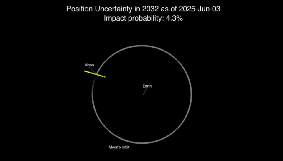 Den gule streken viser sannsynlige steder asteroiden kommer til å være på månens bane i 2032.