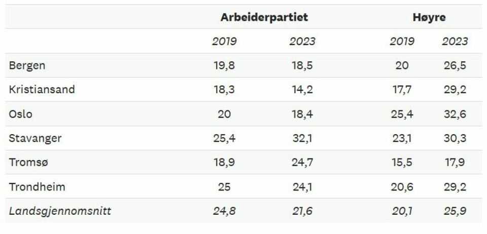 Tabell 1. Arbeiderpartiet og Høyres oppslutning ved kommunestyrevalgene i 2019 og 2023, prosent av stemmene