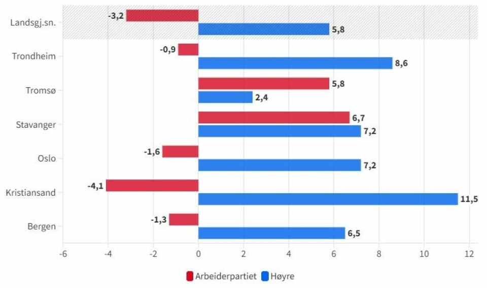 Figur 1. Endringer i Arbeiderpartiet og Høyres velgeroppslutning fra 2019 til 2023, prosentpoeng.