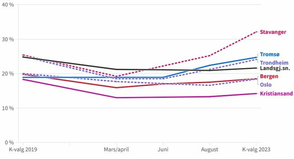 Figur 2. Arbeiderpartiets oppslutning på meningsmålinger fram mot kommunestyrevalgene i 2023, prosent.