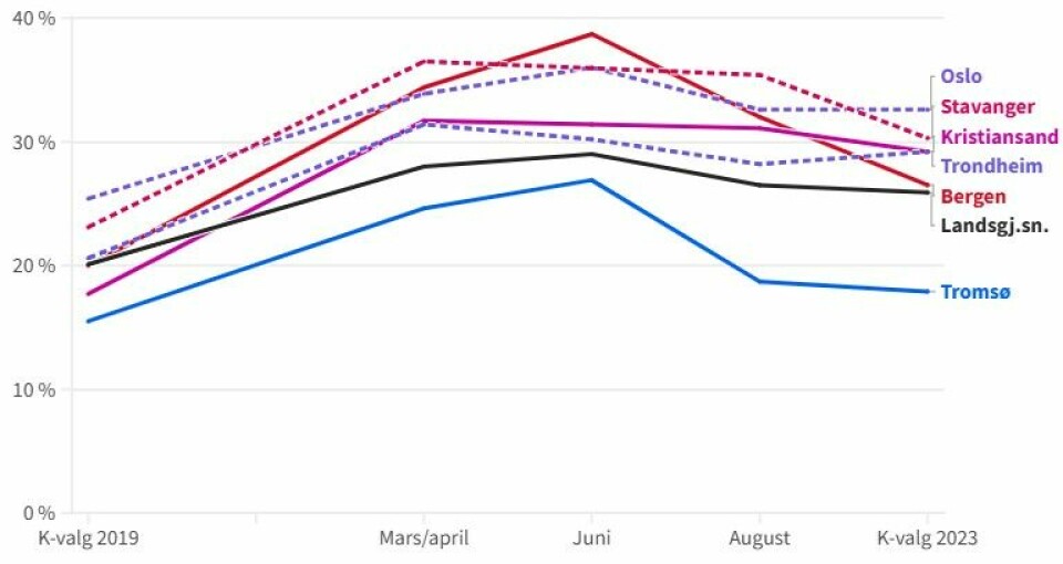Figur 3. Høyres oppslutning på meningsmålinger fram mot kommunestyrevalgene i 2023, prosent.