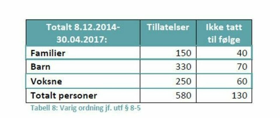 Slik har de utsendte asylbarna det nå