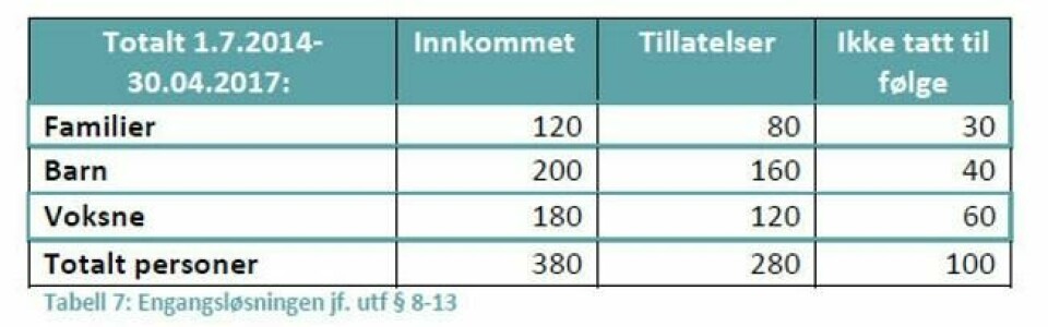 Slik har de utsendte asylbarna det nå
