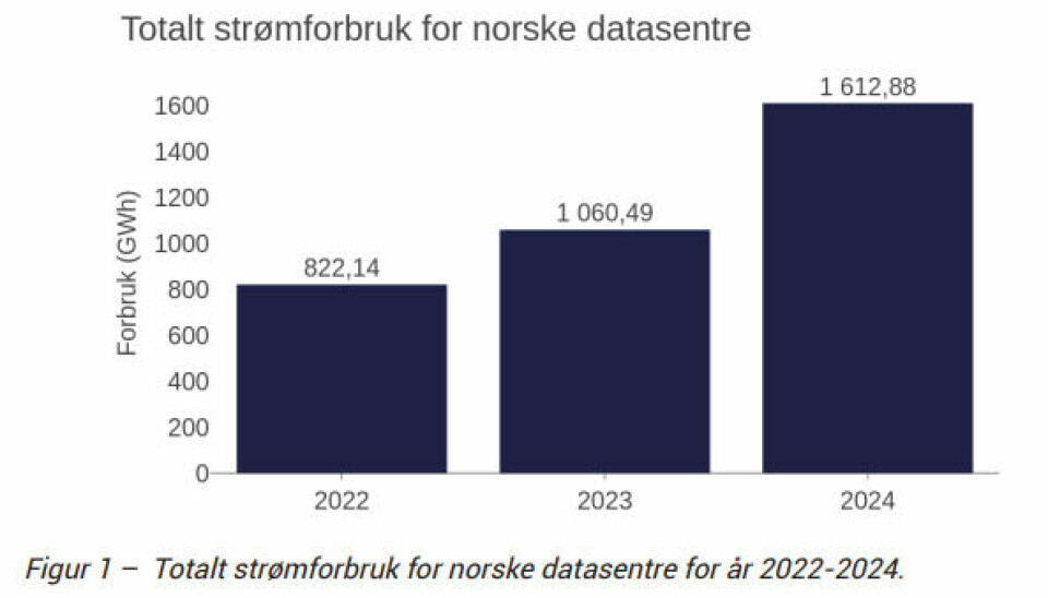 Det har vært en merkbar økning i total strømbruk for norske datasentre de siste årene.