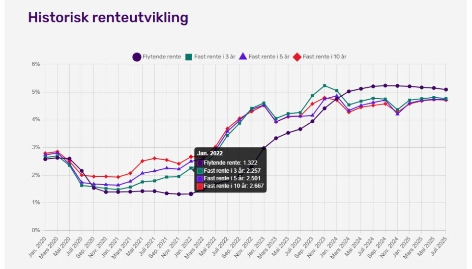 På Lånekassens hjemmesider kan du se renteuviklingen fra januar 2020 til i dag.