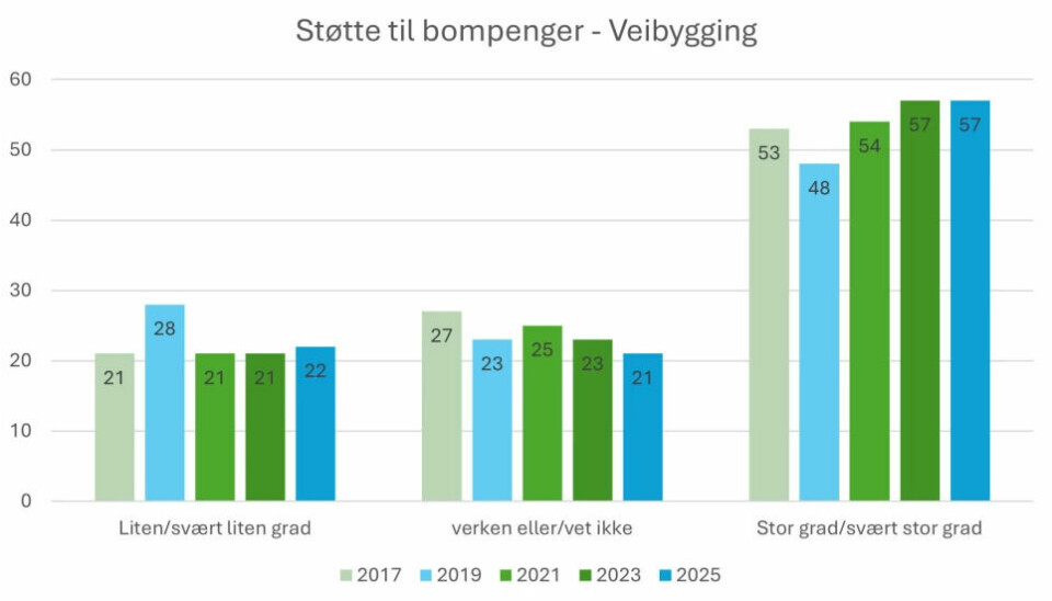 Det er langt større positivitet rundt bompenger som konkret brukes til veibygging. Slik svarer respondentene i NAFs Trafikantbarometer 2025 på dette.
