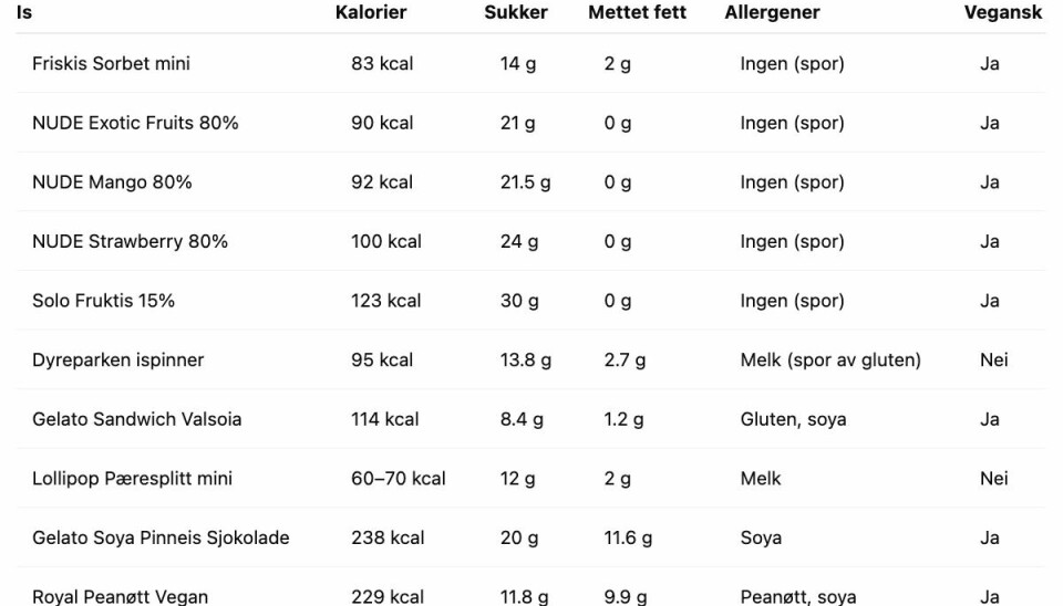 Sammenligning av kaloriinnhold, sukker, mettet fett og allergener i vegansk og ikke-vegansk iskrem. Oppdag sunne og allergivennlige alternativer som NUDE Mango og Royal Peanøtt Vegan – perfekte valg for sommeren. Oversiktlig tabell som sammenligner næringsinnhold og allergener i ulike typer iskrem. Tabellen viser kalorier, sukkerinnhold, mettet fett, allergener og om isen er vegansk. Eksempler inkluderer populære varianter som Friskis Sorbet mini, NUDE Mango 80 %, Solo Fruktis 15 %, Gelato Soya Sjokolade og Royal Peanøtt Vegan. Perfekt for helsebevisste forbrukere og allergikere som ønsker is med lavt kaloriinnhold og uten allergener.