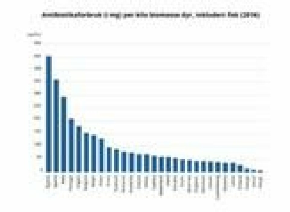 Graf som viser antibiotiaforbruk i milligram per kilo biomasse dyr, fra det europeiske legemiddelverket (2016). Graf som viser antibiotiaforbruk i milligram per kilo biomasse dyr, fra det europeiske legemiddelverket (2016). Foto: Det europeiske legemiddelverket