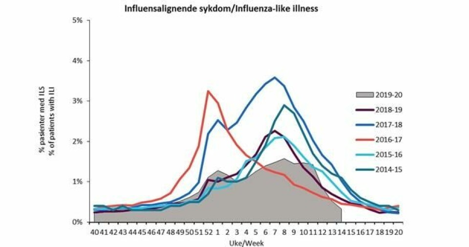 Antall personer til legebesøk for influensalignende sykdom 2019-2020 (i grått) i forhold til tidligere år. Antall personer til legebesøk for influensalignende sykdom 2019-2020 (i grått) i forhold til tidligere år. Foto: FHI