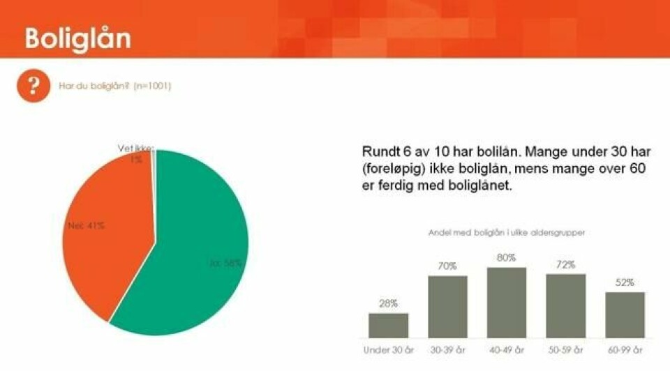 1 av 4 vil slite ved renteøkning