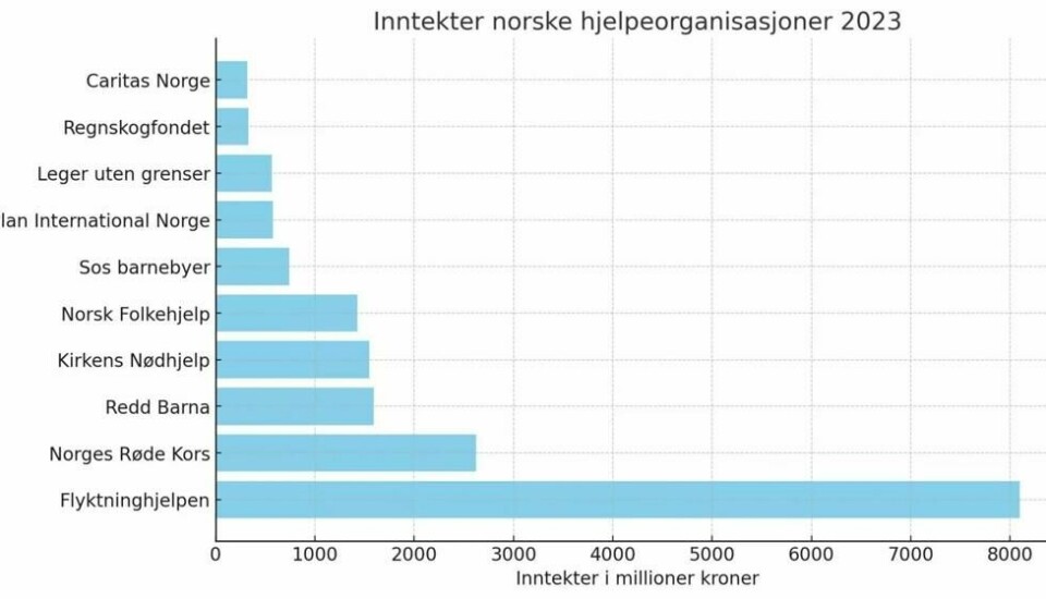 Flyktninghjelpen er klart størst blant de norske hjelpeorganisasjonene med over åtte milliarder i inntekt i fjor. De er blitt en stor aktør også i internasjonal sammenheng. (Tabellen er laget med hjelp av KI) Flyktninghjelpen er klart størst blant de norske hjelpeorganisasjonene med over åtte milliarder i inntekt i fjor. De er blitt en stor aktør også i internasjonal sammenheng. (Tabellen er laget med hjelp av KI)