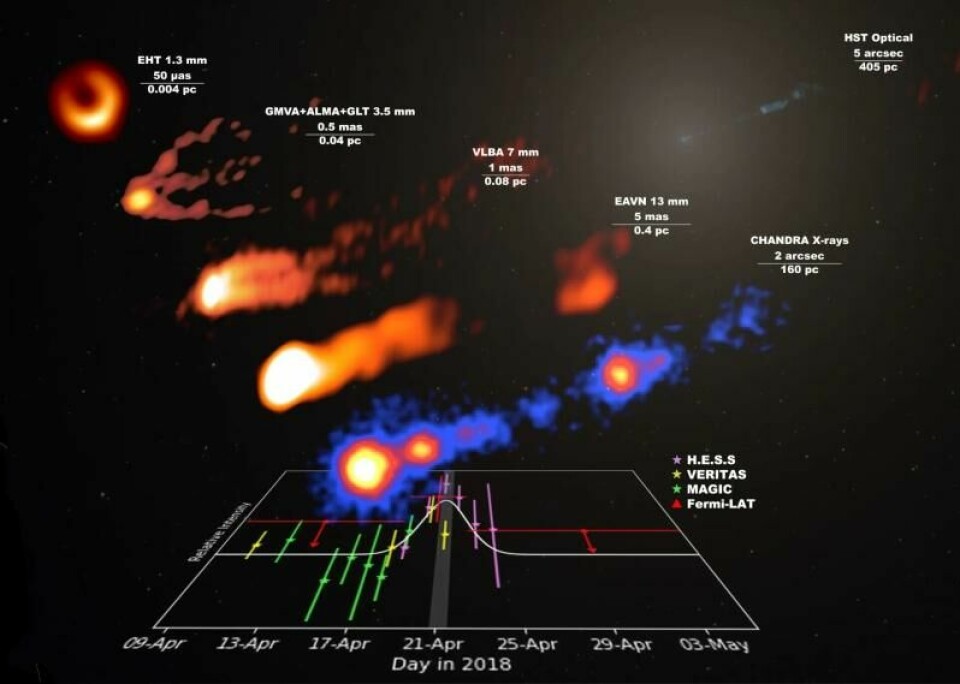 Her vises det sorte hullet i midten av M87-galaksen fra flere kilder, blant annet en del forskjellige teleskop. Grafen nederst viser den kraftige strålingen som ble plukket opp. (Illustrasjon: EHT Collaboration, Fermi-LAT Collaboration, H.E.S.S. Collaboration, MAGIC Collaboration, VERITAS Collaboration, EAVN Collaboration) Her vises det sorte hullet i midten av M87-galaksen fra flere kilder, blant annet en del forskjellige teleskop. Grafen nederst viser den kraftige strålingen som ble plukket opp. (Illustrasjon: EHT Collaboration, Fermi-LAT Collaboration, H.E.S.S. Collaboration, MAGIC Collaboration, VERITAS Collaboration, EAVN Collaboration)
