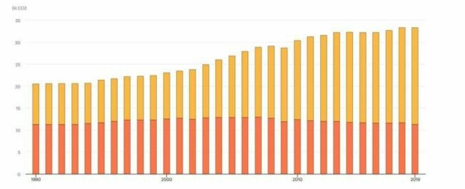 VERDENS KLIMAUTSLIPP: Slik utvikler de globale utslippene av klimagasser. Røde søyler er såkalt avanserte økonomier, gule søyler verdens øvrige land. VERDENS KLIMAUTSLIPP: Slik utvikler de globale utslippene av klimagasser. Røde søyler er såkalt avanserte økonomier, gule søyler verdens øvrige land. Foto: IEA