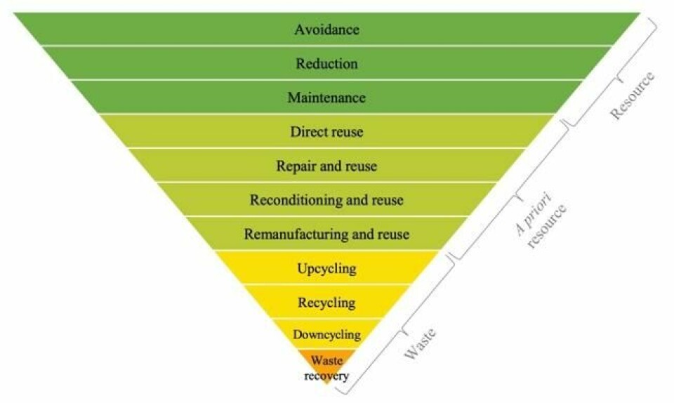 Slik ser den omvendte pyramiden til Eléonore Maitre-Ekern ut. Resirkulering, som ofte forbindes med sirkulær økonomi, havner nesten nederst i pyramiden. Slik ser den omvendte pyramiden til Eléonore Maitre-Ekern ut. Resirkulering, som ofte forbindes med sirkulær økonomi, havner nesten nederst i pyramiden. Foto: Eléonore Maitre-Ekern/SMART