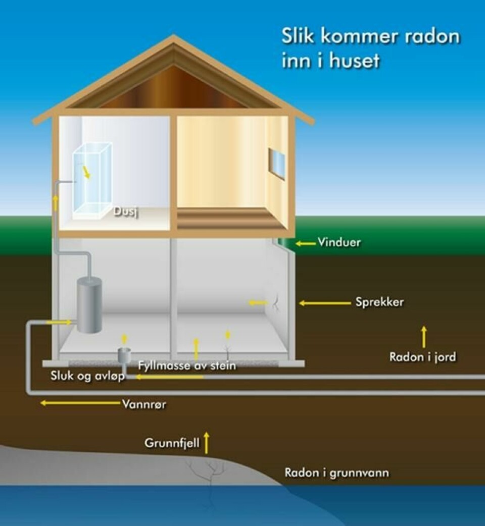 Denne modellen viser hva som skjer når radon kommer inn i hjemmet ditt. Foto: Pelias Denne modellen viser hva som skjer når radon kommer inn i hjemmet ditt. Foto: Pelias
