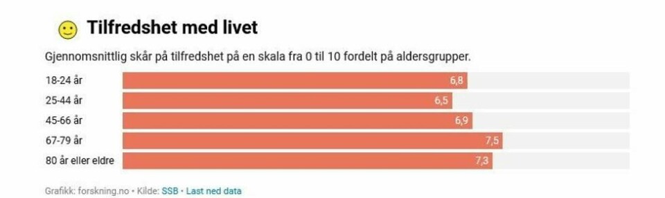 De unge er ikke lenger minst tilfredse med livet. – Et brudd med trenden de siste årene