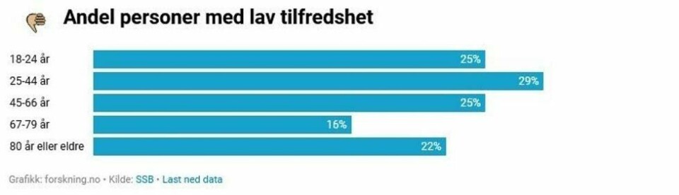 De unge er ikke lenger minst tilfredse med livet. – Et brudd med trenden de siste årene
