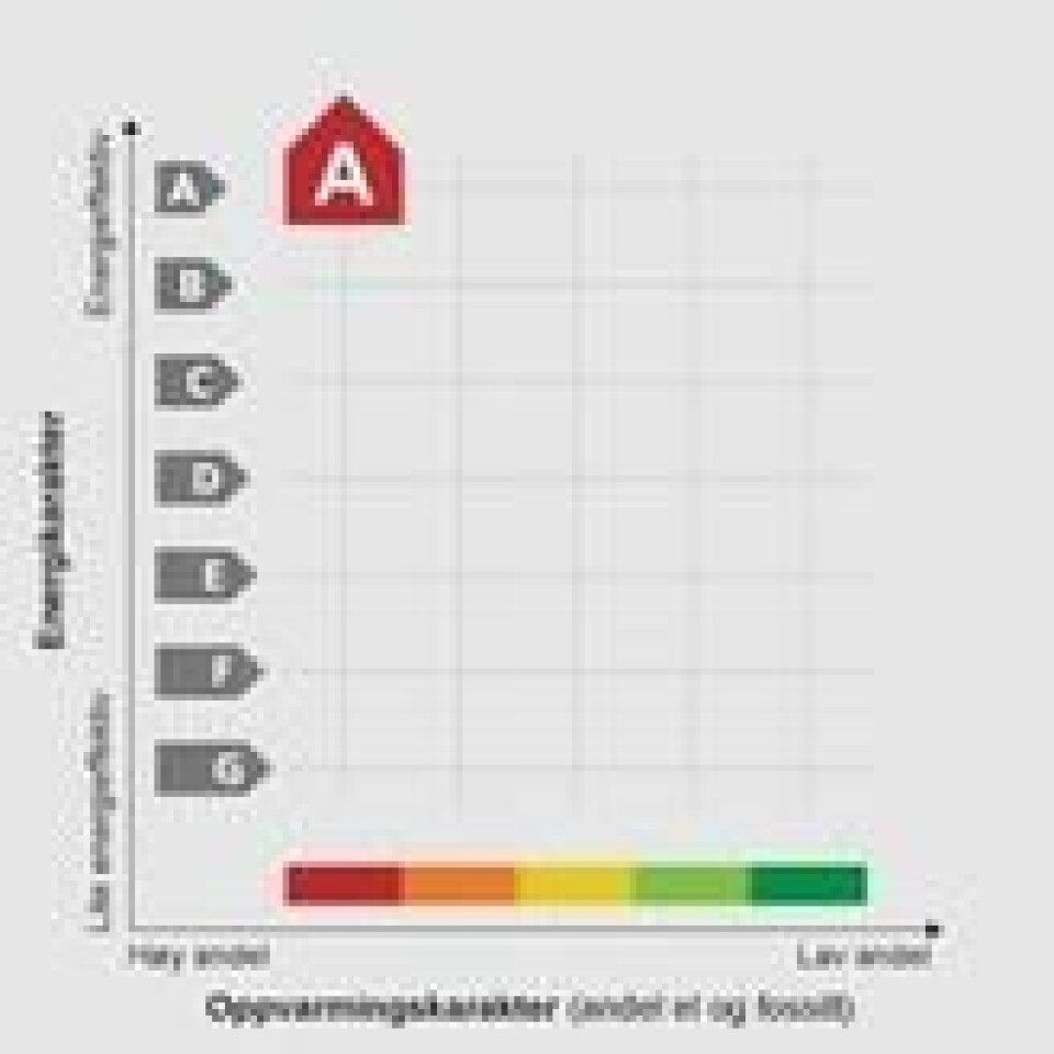 Energimerking: Folk flest bryr seg ikke når de skal kjøpe bolig. Energimerking: Folk flest bryr seg ikke når de skal kjøpe bolig.
