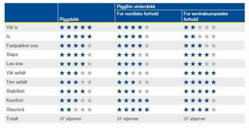 Tabellen viser hvilke vinteregenskaper ulike typer av dekk har: Jo flere stjerner, jo bedre kvaliteter. Tabellen sammenligner dekk med likeverdig kvalitet. Kilde: STRO – The Scandinavian Tire & Rim Organization Tabellen viser hvilke vinteregenskaper ulike typer av dekk har: Jo flere stjerner, jo bedre kvaliteter. Tabellen sammenligner dekk med likeverdig kvalitet. Kilde: STRO – The Scandinavian Tire & Rim Organization