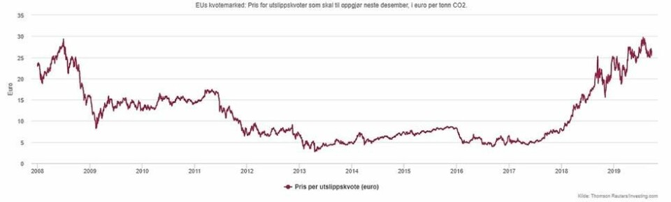 Grafen viser prisutviklingen på EU-systemets klimakvoter. Prisene kollapset etter finanskrisen, og nå frykter Carbon Market Watch at det skal skje igjen. Grafen viser prisutviklingen på EU-systemets klimakvoter. Prisene kollapset etter finanskrisen, og nå frykter Carbon Market Watch at det skal skje igjen. Foto: Energiogklima.no / Thomson Reuters / Investing.com