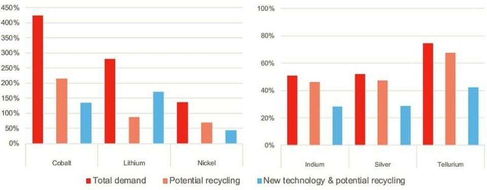 Grafen viser behovet (rødt), tilgangen som følge mulig resirkulering (oransje) og ny teknologi (blått) av viktige mineraler mot 2050. Grafen viser behovet (rødt), tilgangen som følge mulig resirkulering (oransje) og ny teknologi (blått) av viktige mineraler mot 2050. Foto: Earthworks.org