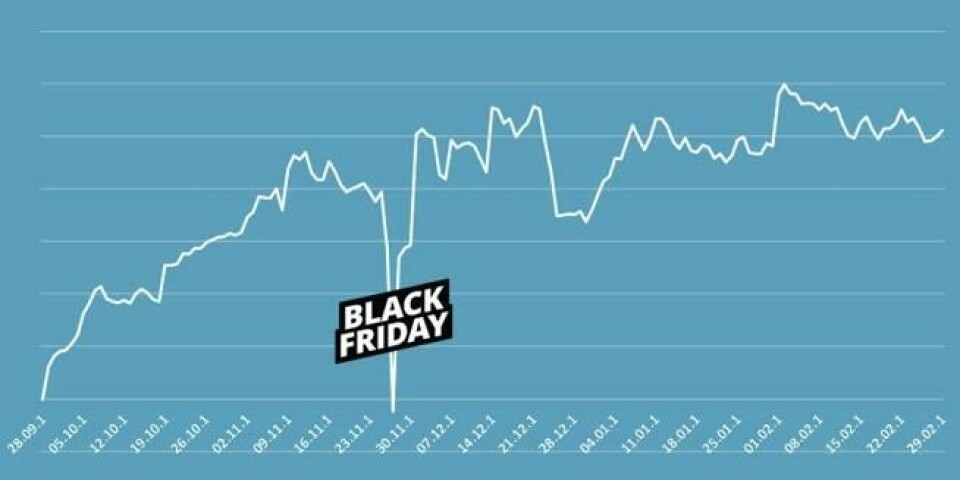 Black Friday er dagen med lavest priser, mens romjulen er perioden med nest lavest priser. Black Friday er dagen med lavest priser, mens romjulen er perioden med nest lavest priser. Foto: Prisjakt