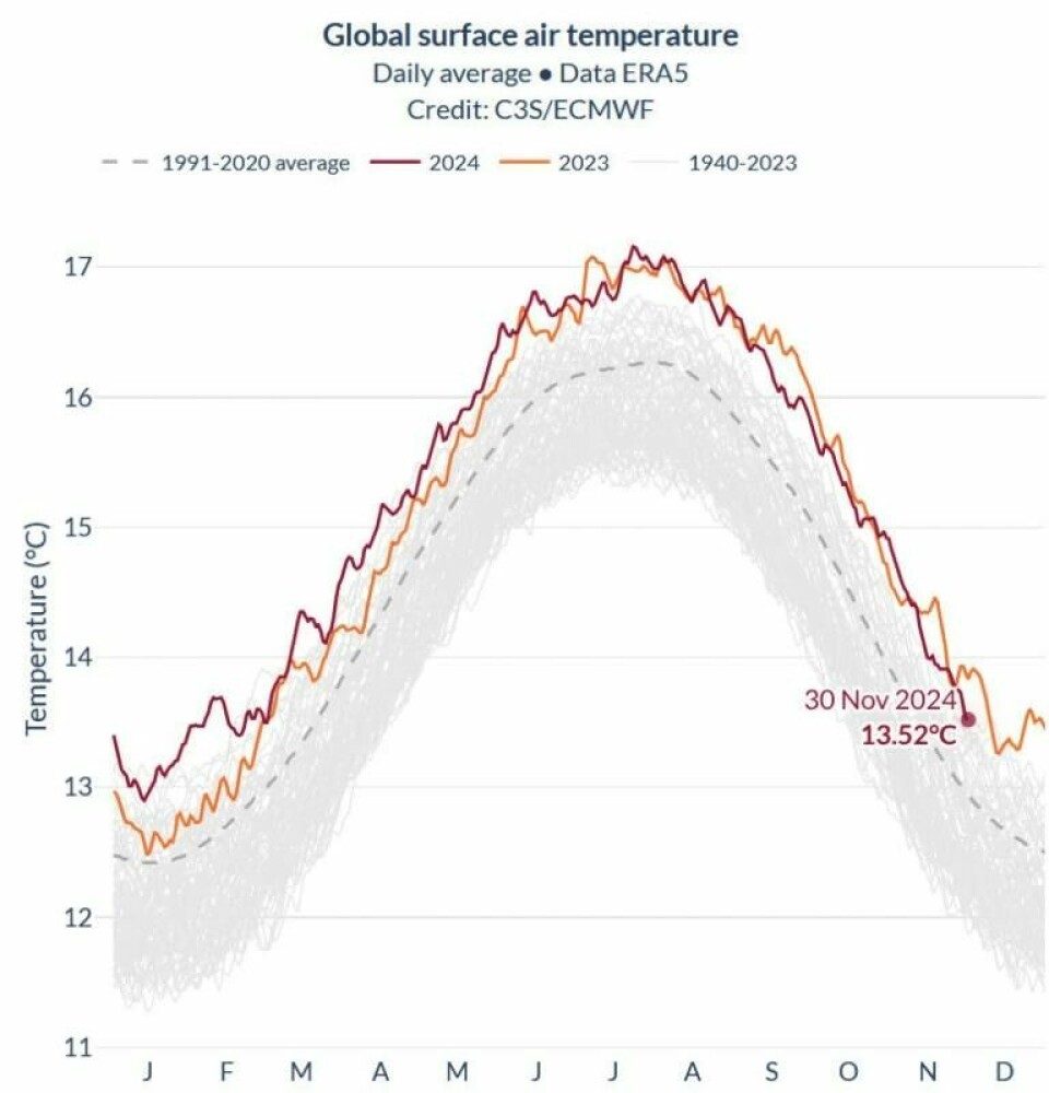 Global temperatur, med 2023 og 2024 uthevet med farger. Global temperatur, med 2023 og 2024 uthevet med farger. Foto: C3S/ECMWF