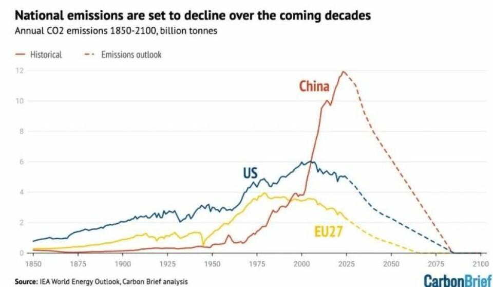 Årlige CO2-utslipp for noen store aktører, i et optimistisk scenario. (Data: IEA, Grafikk: CarbonBrief) Årlige CO2-utslipp for noen store aktører, i et optimistisk scenario. (Data: IEA, Grafikk: CarbonBrief)