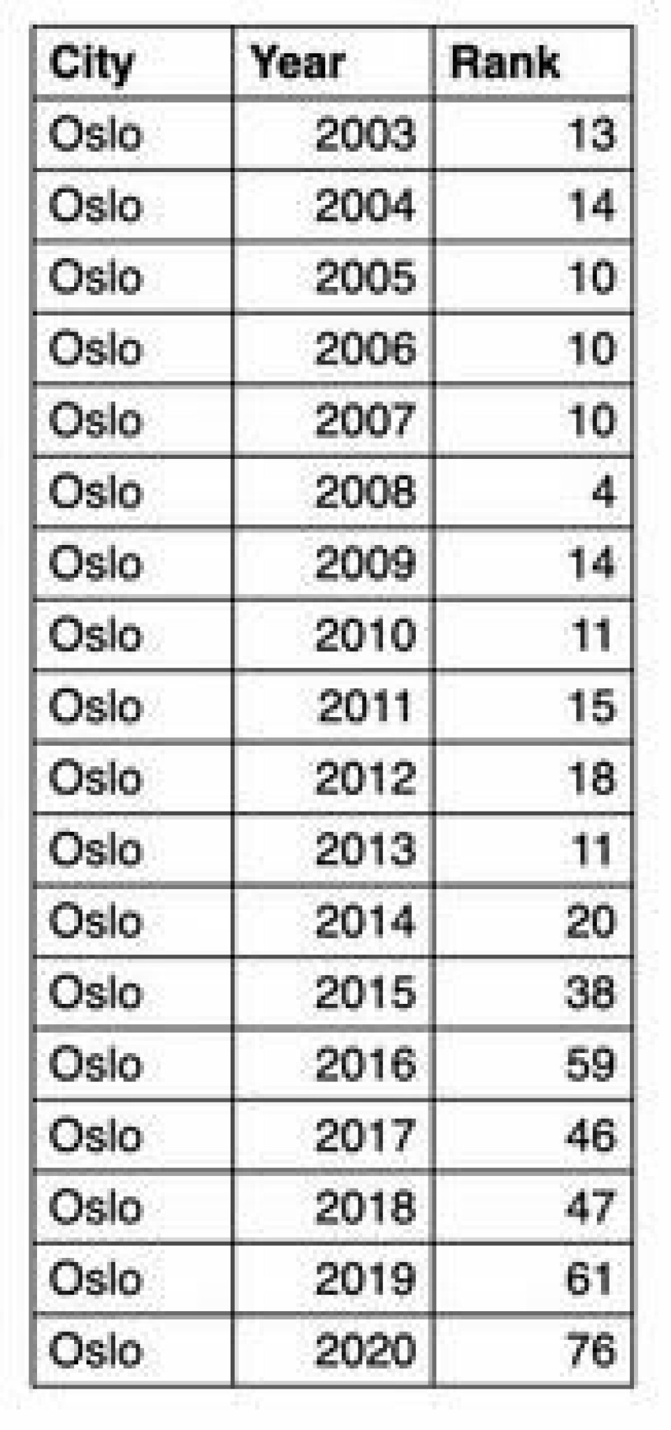 Oslos plasseringer blant de dyreste byene i verden Oslos plasseringer blant de dyreste byene i verden