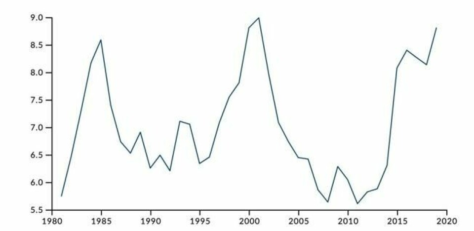 Den norske kronen mot den amerikanske dollaren de siste 40 årene. Den norske kronen mot den amerikanske dollaren de siste 40 årene.