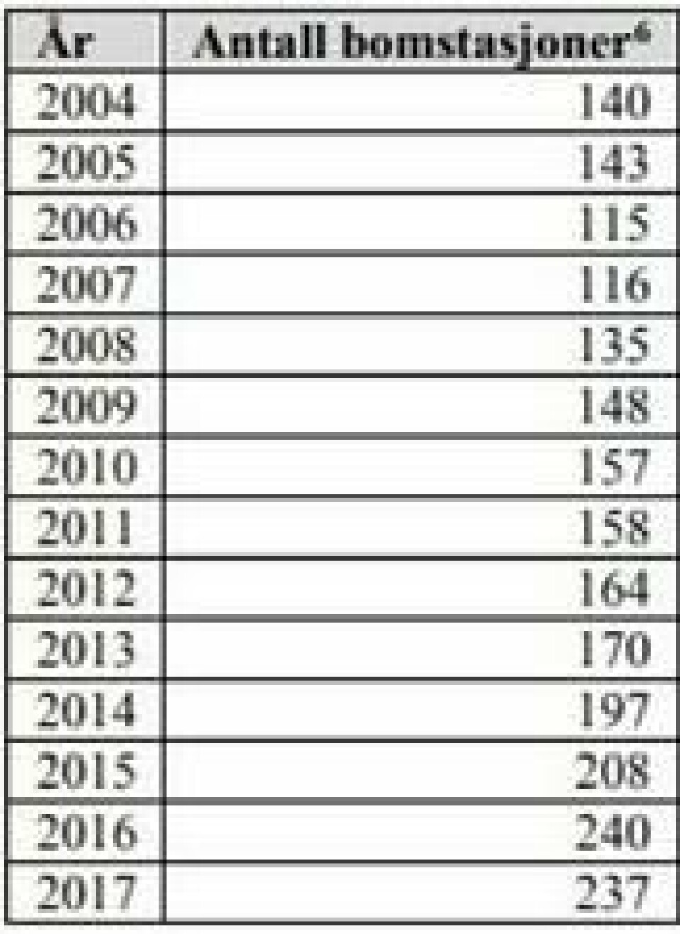Antall bomstasjoner har økt betraktelig fra 2006 til i 2017. Antall bomstasjoner har økt betraktelig fra 2006 til i 2017. Foto: Statens vegvesen
