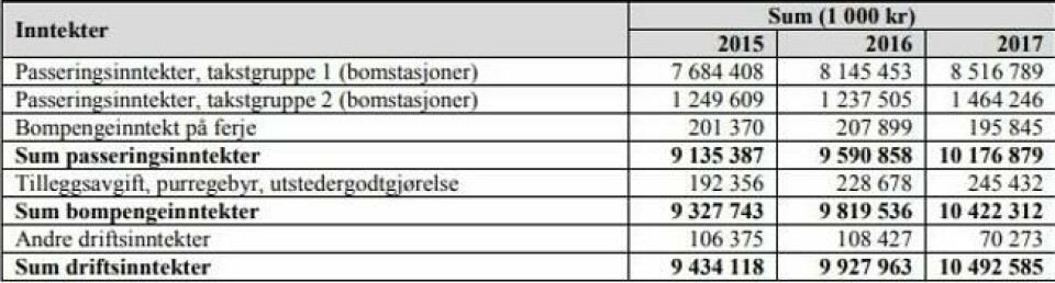 Oversikten viser Norges bompengeinntekter for 2017. Oversikten viser Norges bompengeinntekter for 2017. Foto: Statens vegvesen