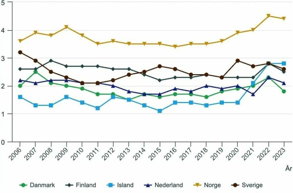 Sykefraværet i nordiske land og Nederland slik det måles i Arbeidskraftundersøkelsen, vist i prosent. (Kilde: Arbeidskraftundersøkelsen, Statistisk sentralbyrå), Sykefraværet i nordiske land og Nederland slik det måles i Arbeidskraftundersøkelsen, vist i prosent. (Kilde: Arbeidskraftundersøkelsen, Statistisk sentralbyrå),