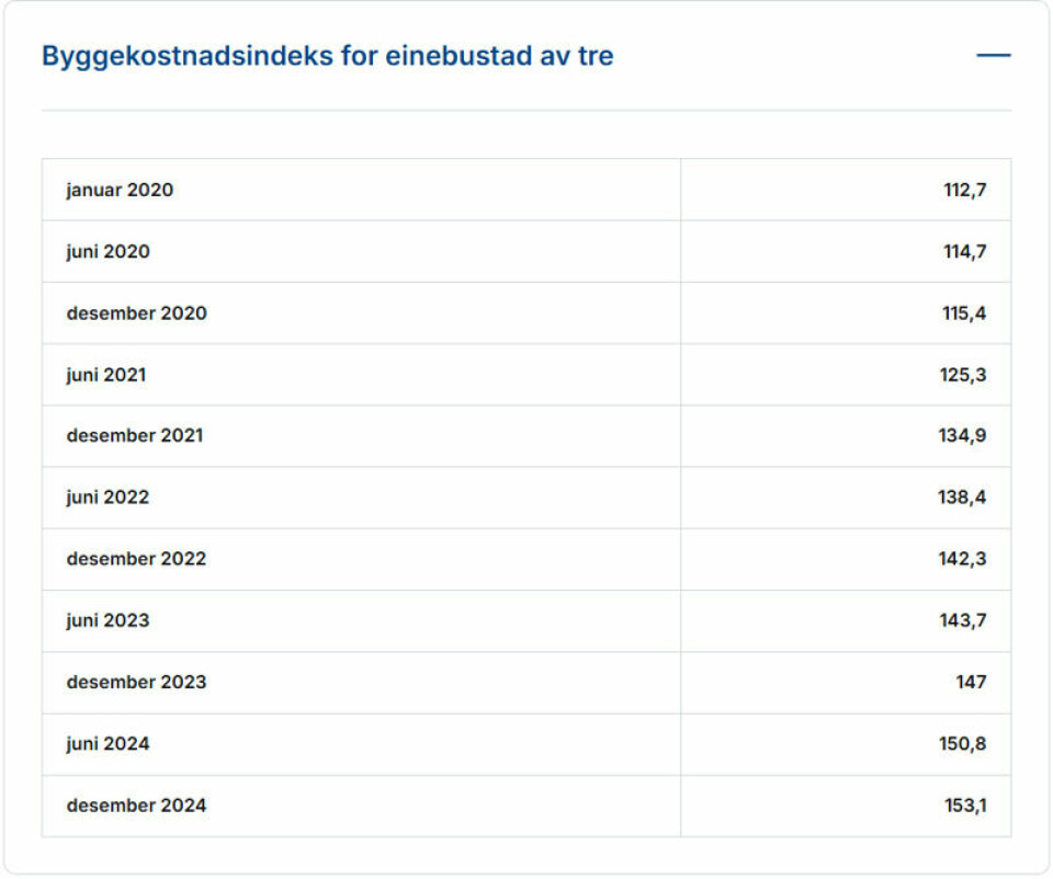 Prissjokk på hytter: Nå blir det enda dyrere