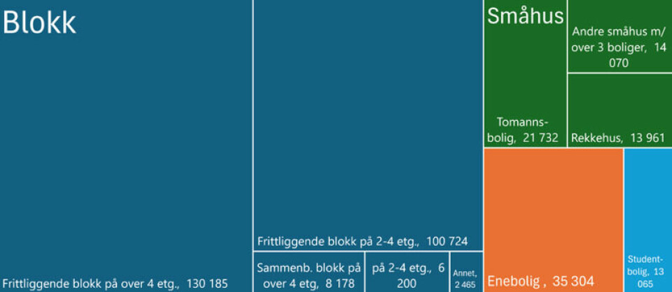 Høyt støynivå: Figuren viser underkategorier av bygninger som er beregnet å rammes av støy over 60 Lden i Oslo, Trondheim og Bergen til sammen. Figur: Mari O. Mamre og Anders Eika v/OsloMet Høyt støynivå: Figuren viser underkategorier av bygninger som er beregnet å rammes av støy over 60 Lden i Oslo, Trondheim og Bergen til sammen. Figur: Mari O. Mamre og Anders Eika v/OsloMet