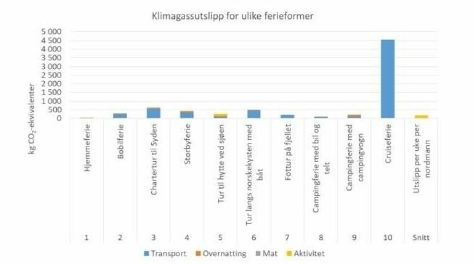 Ifølge Østfoldsforskning er det liten tvil om hvilken ferieform som forurenser mest. Ifølge Østfoldsforskning er det liten tvil om hvilken ferieform som forurenser mest. Foto: Østfoldsforskning