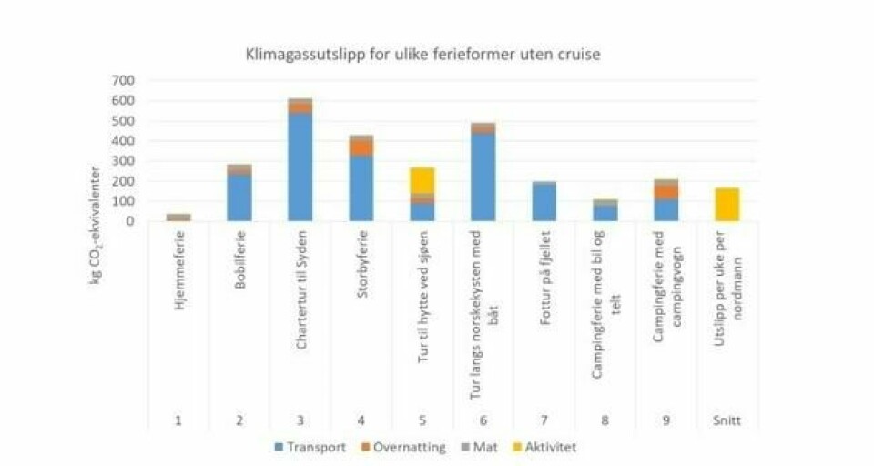 Fjerner du cruiseferie fra ligningen, kommer chartertur til Syden dårligst ut. Fjerner du cruiseferie fra ligningen, kommer chartertur til Syden dårligst ut. Foto: Østfoldsforskning
