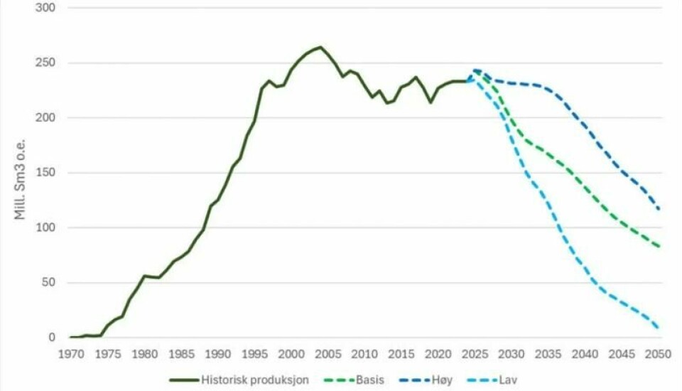 Sokkeldirektoratet viser tre muligheter for framtidig produksjon. For å studere stopp i investeringene har forskerne tatt utgangspunkt i basis-alternativet, som ligger mellom høy og lav fremtidig produksjon. (Illustrasjon: Norsk klimastiftelse, Sokkeldirektoratet) Sokkeldirektoratet viser tre muligheter for framtidig produksjon. For å studere stopp i investeringene har forskerne tatt utgangspunkt i basis-alternativet, som ligger mellom høy og lav fremtidig produksjon. (Illustrasjon: Norsk klimastiftelse, Sokkeldirektoratet)